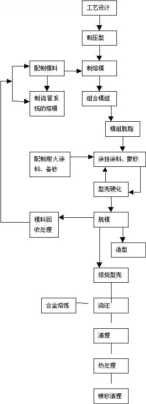 熔模精密鑄造工藝過程